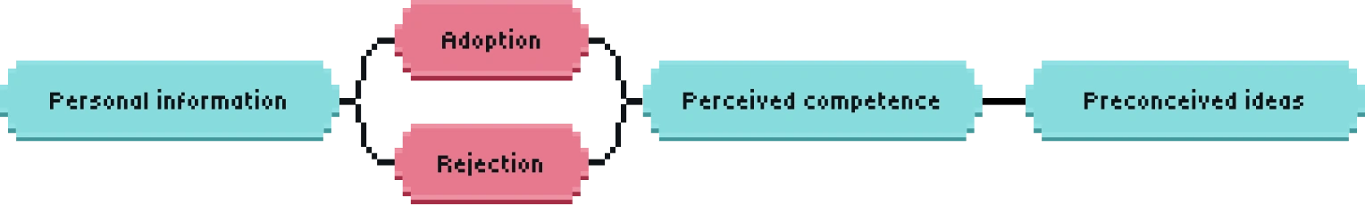 Flow of Study 1 question blocks. After entering their personal information, the survey was split into questions around their reasons for adoption or rejection, followed by perceived competence and preconceived ideas.