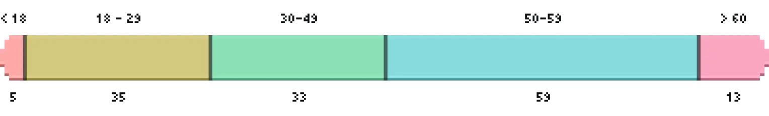Participant age distribution for Study 1