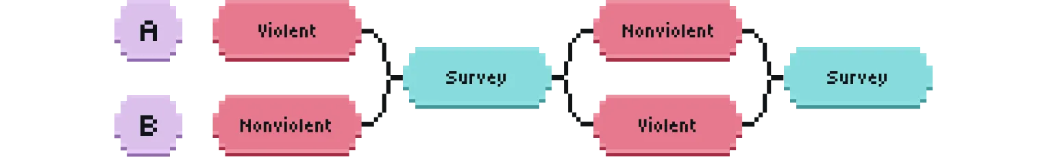 Flow of Study 2 crossover method